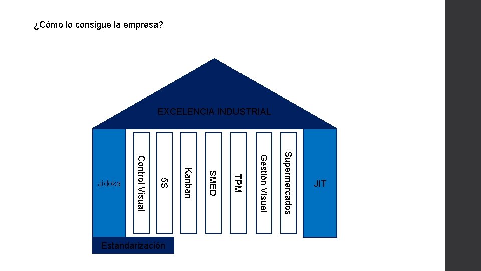 ¿Cómo lo consigue la empresa? EXCELENCIA INDUSTRIAL Supermercados Gestión Visual TPM SMED Estandarización Kanban