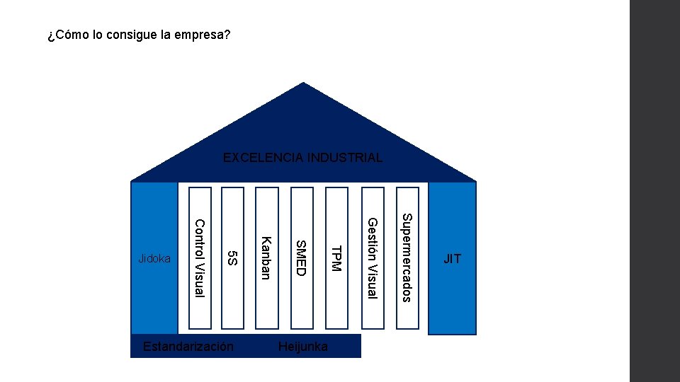 ¿Cómo lo consigue la empresa? EXCELENCIA INDUSTRIAL Supermercados Gestión Visual Heijunka TPM SMED Estandarización