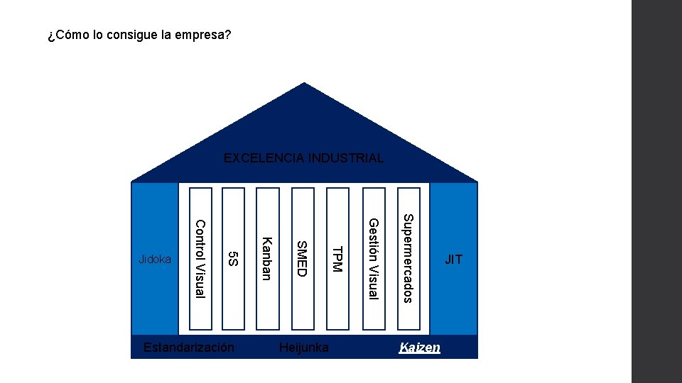 ¿Cómo lo consigue la empresa? EXCELENCIA INDUSTRIAL Supermercados Gestión Visual Heijunka TPM SMED Estandarización