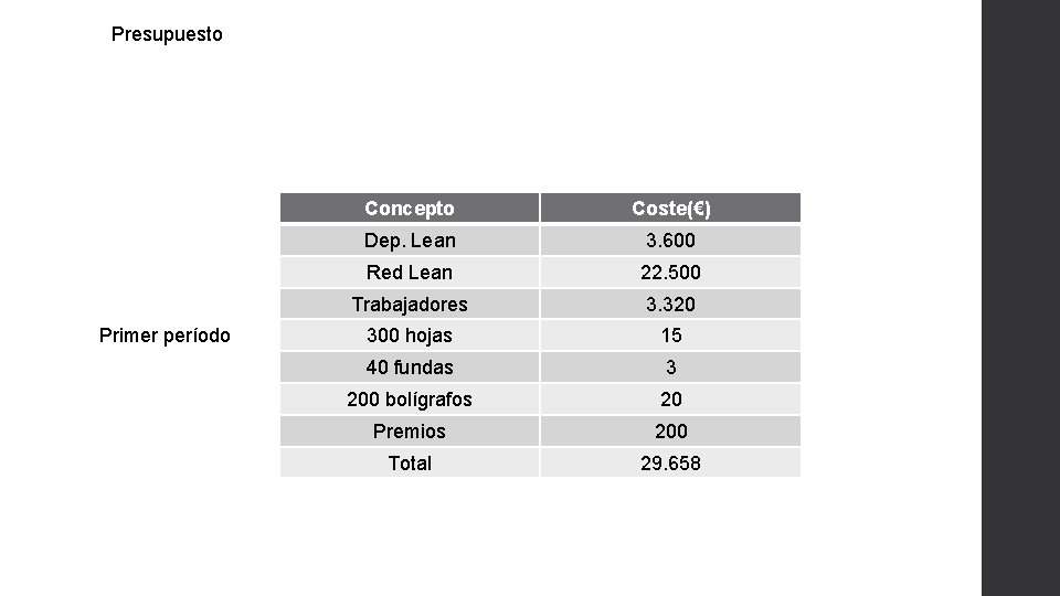 Presupuesto Primer período Concepto Coste(€) Dep. Lean 3. 600 Red Lean 22. 500 Trabajadores