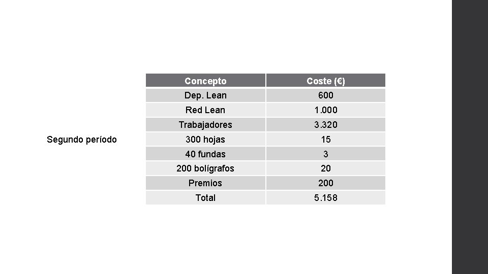 Segundo período Concepto Coste (€) Dep. Lean 600 Red Lean 1. 000 Trabajadores 3.