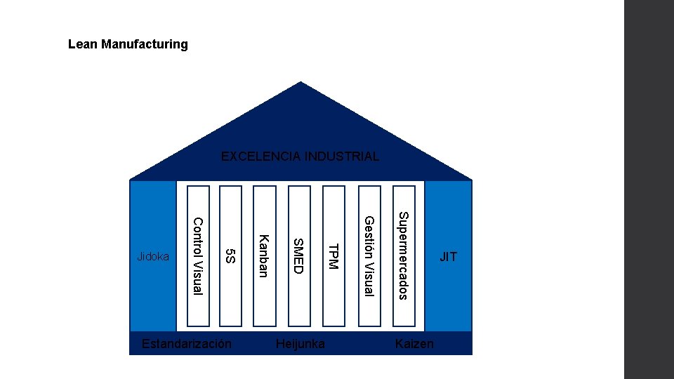 Lean Manufacturing EXCELENCIA INDUSTRIAL Supermercados Gestión Visual Heijunka TPM SMED Estandarización Kanban 5 S