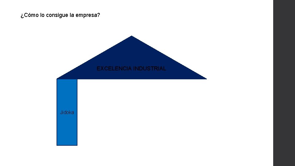¿Cómo lo consigue la empresa? EXCELENCIA INDUSTRIAL Jidoka 