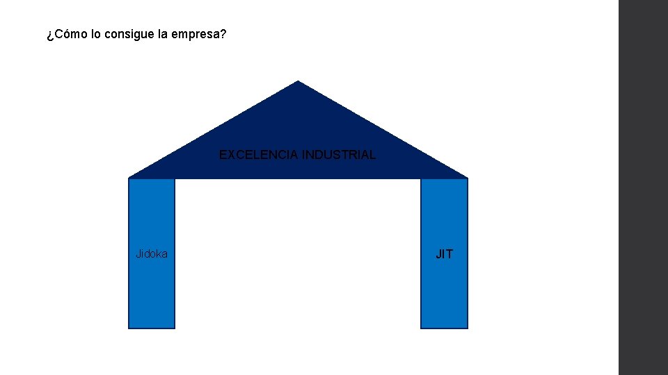 ¿Cómo lo consigue la empresa? EXCELENCIA INDUSTRIAL Jidoka JIT 