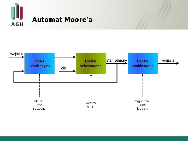 Automat Moore’a 