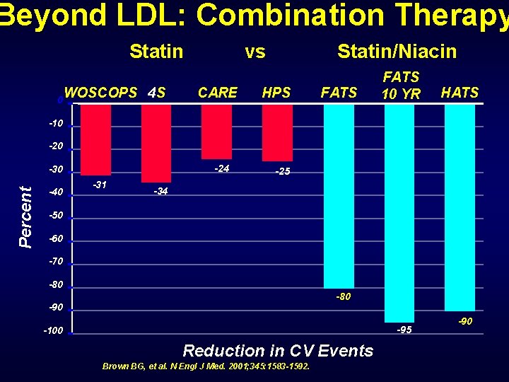 Beyond LDL: Combination Therapy Statin 0 WOSCOPS 4 S vs CARE Statin/Niacin HPS FATS