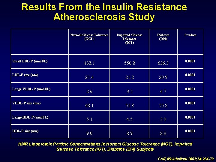 Results From the Insulin Resistance Atherosclerosis Study Normal Glucose Tolerance (NGT) Impaired Glucose Tolerance