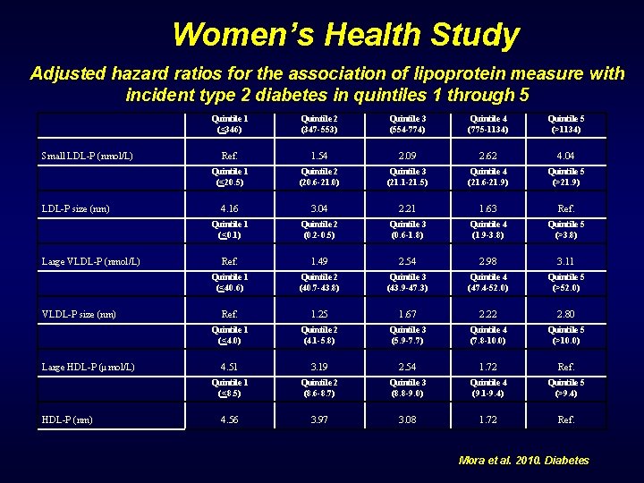 Women’s Health Study Adjusted hazard ratios for the association of lipoprotein measure with incident