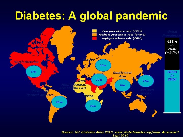 Diabetes: A global pandemic Low prevalence rate (<4%) Medium prevalence rate (4– 8%) High