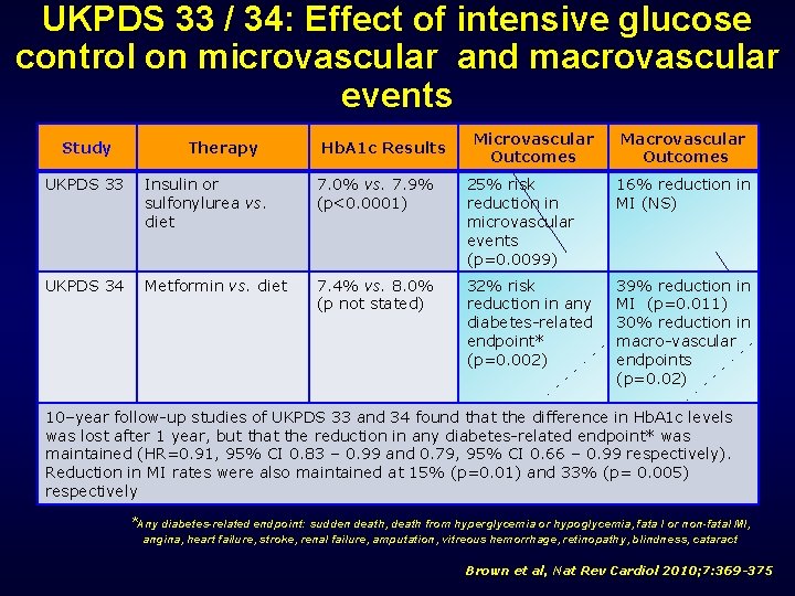 UKPDS 33 / 34: Effect of intensive glucose control on microvascular and macrovascular events