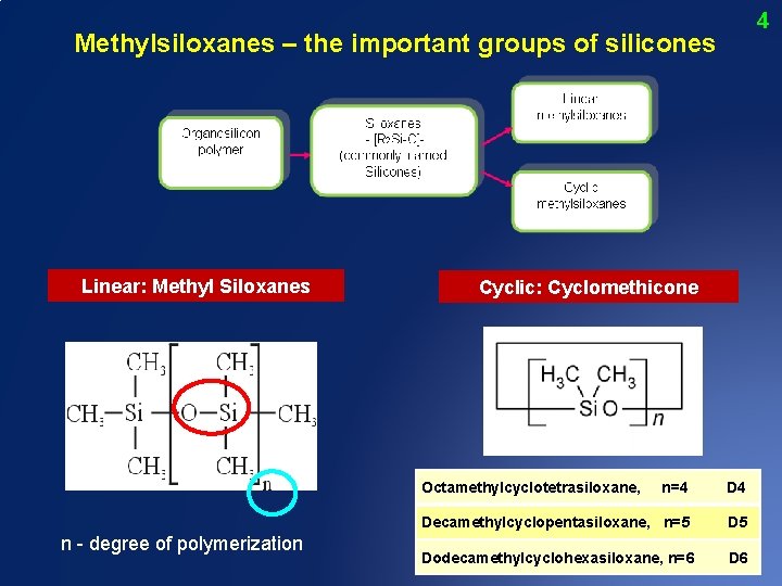 Methylsiloxanes – the important groups of silicones Linear: Methyl Siloxanes Cyclic: Cyclomethicone Octamethylcyclotetrasiloxane, n=4