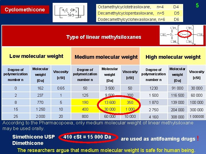 5 Octamethylcyclotetrasiloxane, n=4 D 4 Decamethylcyclopentasiloxane, n=5 D 5 Dodecamethylcyclohexasiloxane, n=6 D 6 Type