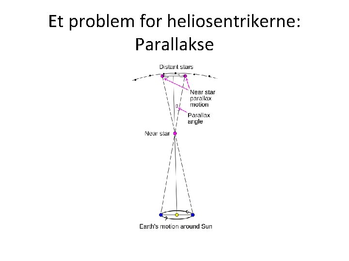 Et problem for heliosentrikerne: Parallakse 