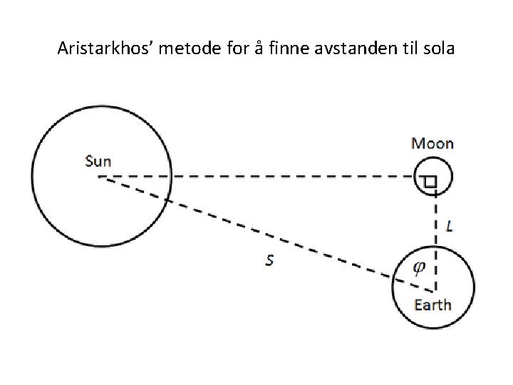 Aristarkhos’ metode for å finne avstanden til sola 