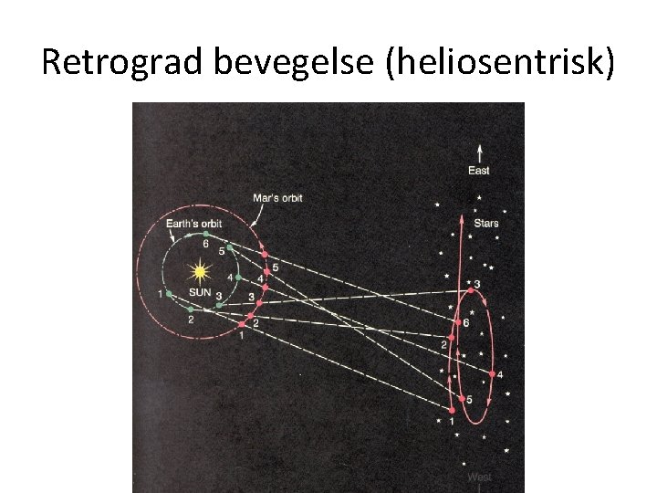 Retrograd bevegelse (heliosentrisk) 