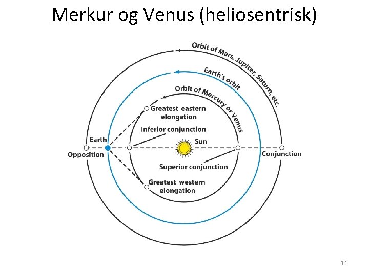 Merkur og Venus (heliosentrisk) 36 