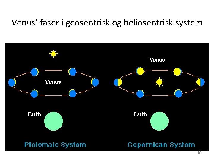 Venus’ faser i geosentrisk og heliosentrisk system 39 