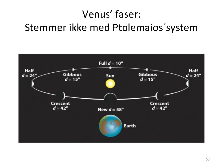 Venus’ faser: Stemmer ikke med Ptolemaios´system 60 