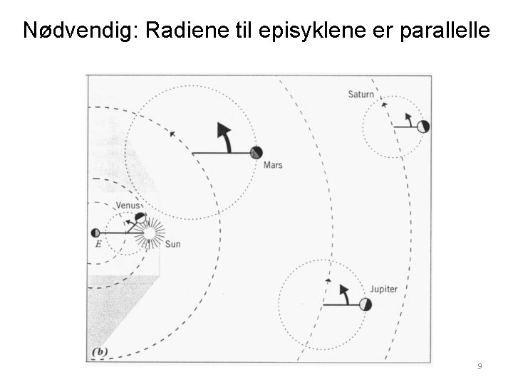 Nødvendig: Radiene til episyklene er parallelle 9 