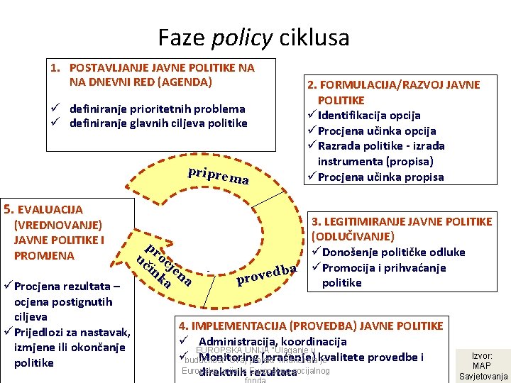 Faze policy ciklusa 1. POSTAVLJANJE JAVNE POLITIKE NA NA DNEVNI RED (AGENDA) 2. FORMULACIJA/RAZVOJ