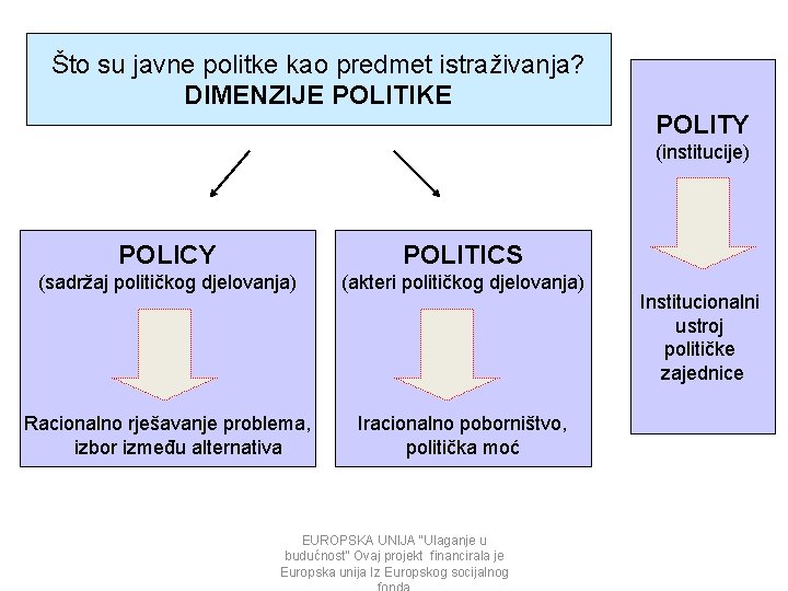 Što su javne politke kao predmet istraživanja? DIMENZIJE POLITIKE POLITY (institucije) POLICY POLITICS (sadržaj Što su javne politke kao predmet istraživanja? DIMENZIJE POLITIKE POLITY (institucije) POLICY POLITICS (sadržaj