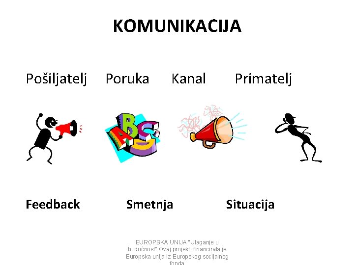 KOMUNIKACIJA Pošiljatelj Poruka Kanal Primatelj Feedback Smetnja Situacija EUROPSKA UNIJA “Ulaganje u budućnost” Ovaj