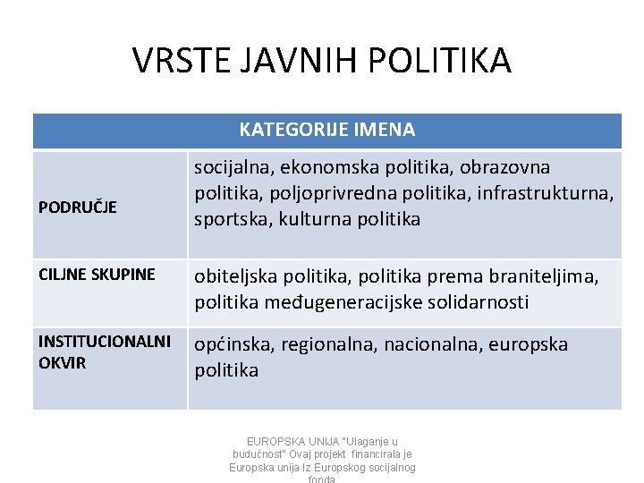 VRSTE JAVNIH POLITIKA KATEGORIJE IMENA PODRUČJE socijalna, ekonomska politika, obrazovna politika, poljoprivredna politika, infrastrukturna,