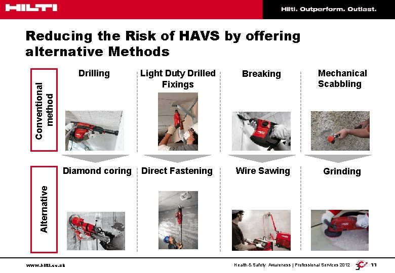 Reducing the Risk of HAVS by offering alternative Methods Conventional method Drilling Breaking Mechanical