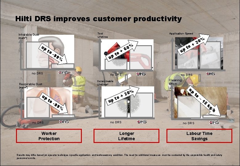 Hilti DRS improves customer productivity Tool Lifetime Inhalable Dust [mg/m 3] up to %