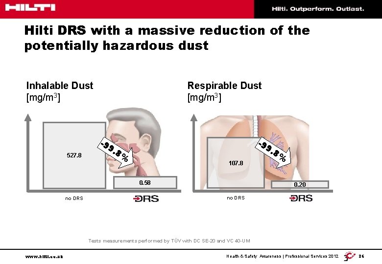 Hilti DRS with a massive reduction of the potentially hazardous dust Inhalable Dust [mg/m