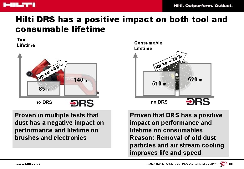 Hilti DRS has a positive impact on both tool and consumable lifetime Tool Lifetime