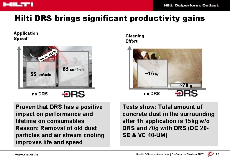Hilti DRS brings significant productivity gains Application Speed* Cleaning Effort o+ pt % 20
