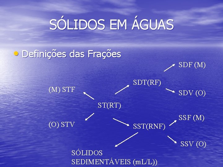 SÓLIDOS EM ÁGUAS • Definições das Frações SDF (M) SDT(RF) (M) STF SDV (O)