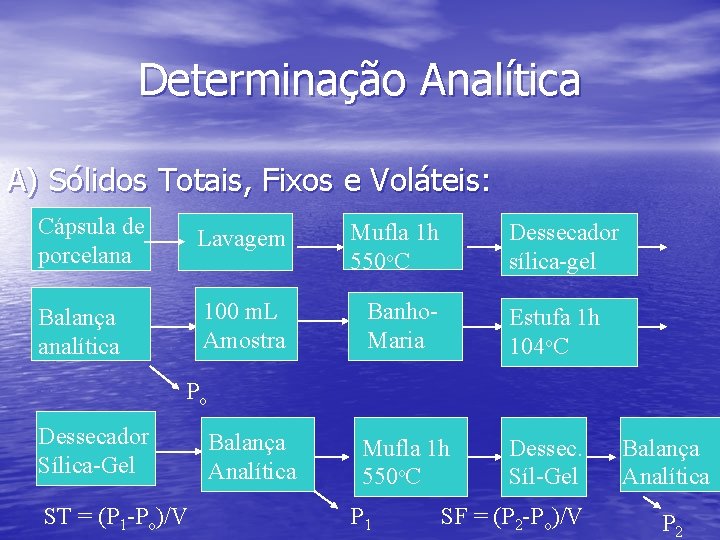 Determinação Analítica A) Sólidos Totais, Fixos e Voláteis: Cápsula de porcelana Lavagem Mufla 1