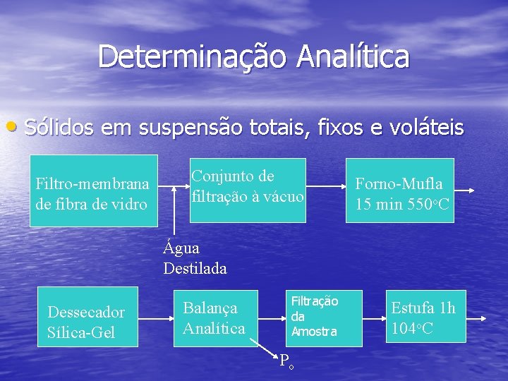 Determinação Analítica • Sólidos em suspensão totais, fixos e voláteis Filtro-membrana de fibra de