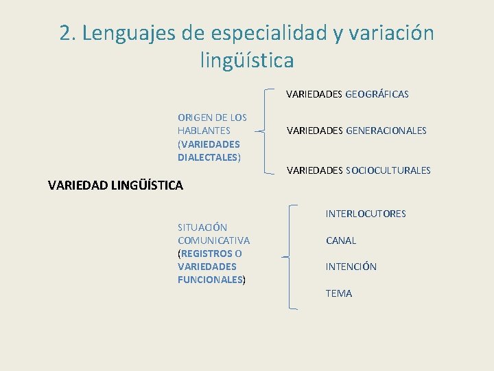 2. Lenguajes de especialidad y variación lingüística VARIEDADES GEOGRÁFICAS ORIGEN DE LOS HABLANTES (VARIEDADES