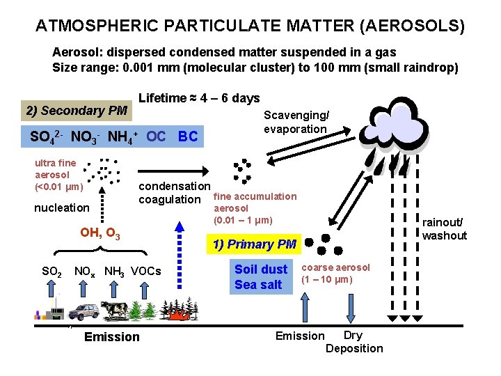 ATMOSPHERIC PARTICULATE MATTER (AEROSOLS) Aerosol: dispersed condensed matter suspended in a gas Size range: