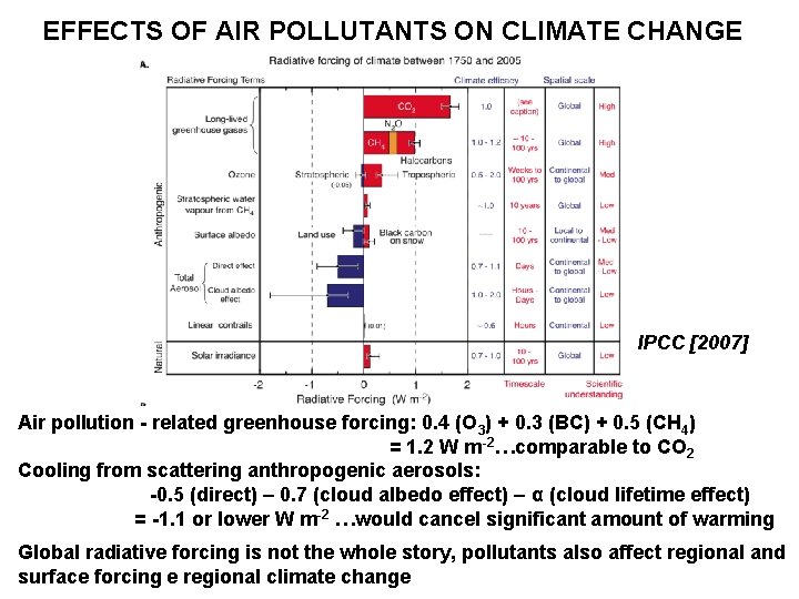 EFFECTS OF AIR POLLUTANTS ON CLIMATE CHANGE IPCC [2007] Air pollution - related greenhouse