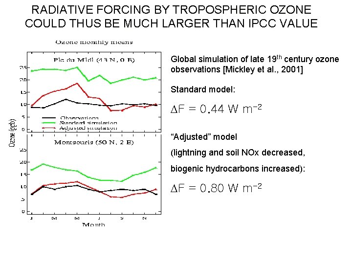 RADIATIVE FORCING BY TROPOSPHERIC OZONE COULD THUS BE MUCH LARGER THAN IPCC VALUE Global