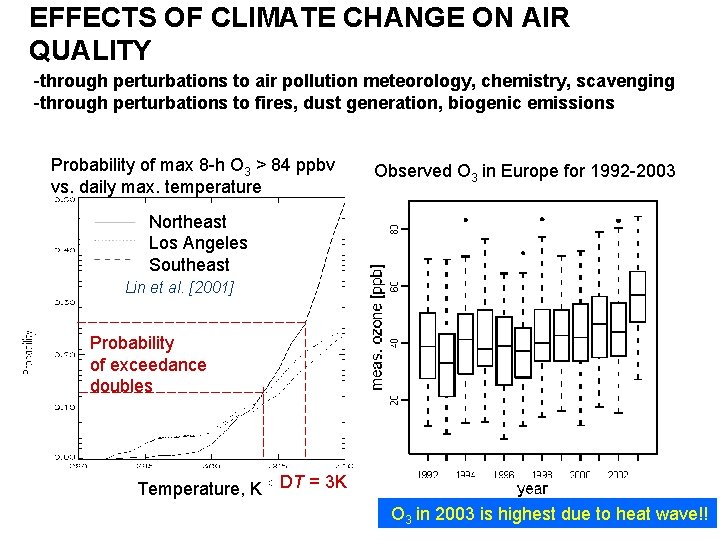 EFFECTS OF CLIMATE CHANGE ON AIR QUALITY -through perturbations to air pollution meteorology, chemistry,