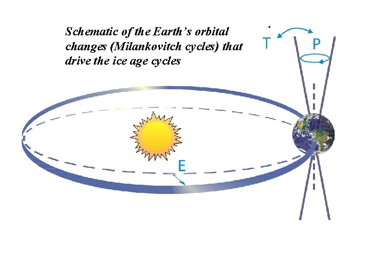 FAQ 6. 1, Figure 1 Schematic of the Earth’s orbital changes (Milankovitch cycles) that