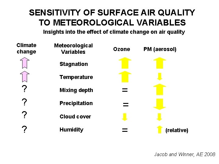SENSITIVITY OF SURFACE AIR QUALITY TO METEOROLOGICAL VARIABLES Insights into the effect of climate