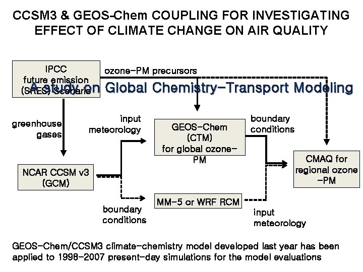 CCSM 3 & GEOS-Chem COUPLING FOR INVESTIGATING EFFECT OF CLIMATE CHANGE ON AIR QUALITY