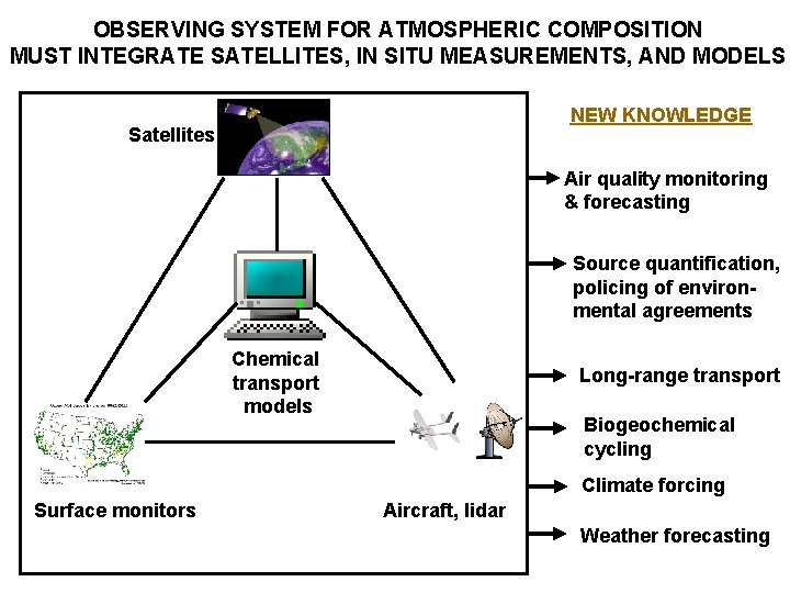 OBSERVING SYSTEM FOR ATMOSPHERIC COMPOSITION MUST INTEGRATE SATELLITES, IN SITU MEASUREMENTS, AND MODELS NEW