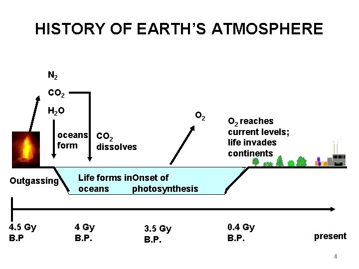HISTORY OF EARTH’S ATMOSPHERE N 2 CO 2 H 2 O O 2 oceans