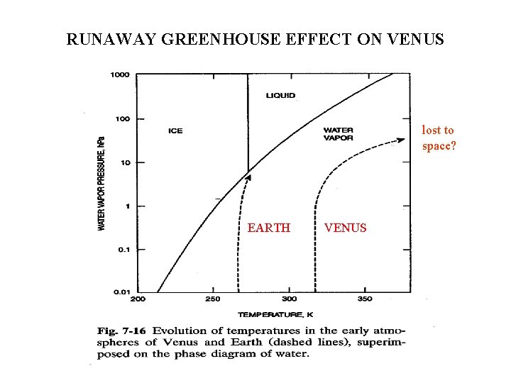 RUNAWAY GREENHOUSE EFFECT ON VENUS lost to space? EARTH VENUS 
