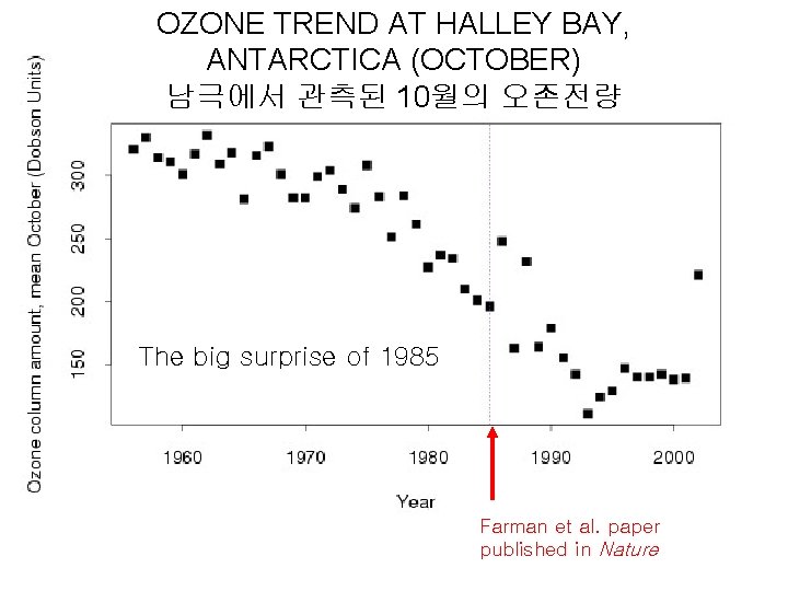 OZONE TREND AT HALLEY BAY, ANTARCTICA (OCTOBER) 남극에서 관측된 10월의 오존전량 The big surprise