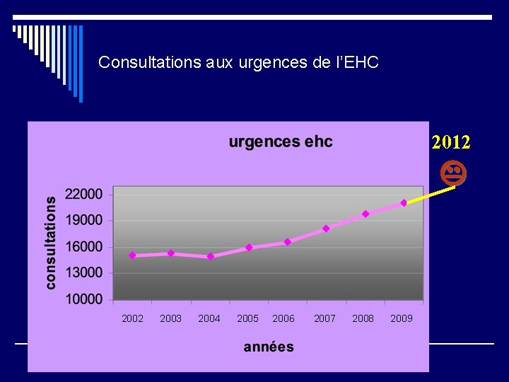 Consultations aux urgences de l’EHC 2012 K 2002 2003 2004 2005 2006 2007 2008