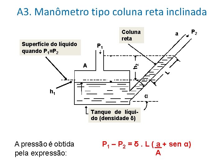 A 3. Manômetro tipo coluna reta inclinada Coluna reta Superfície do líquido quando P