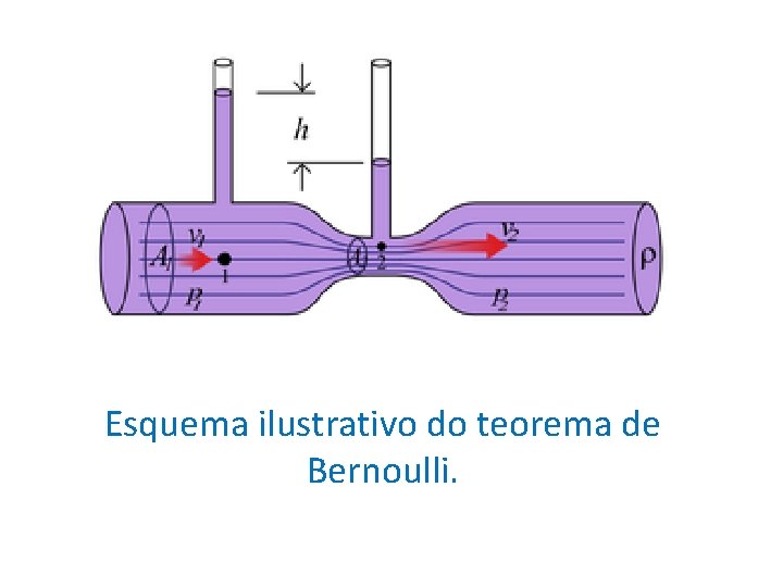 Esquema ilustrativo do teorema de Bernoulli. 